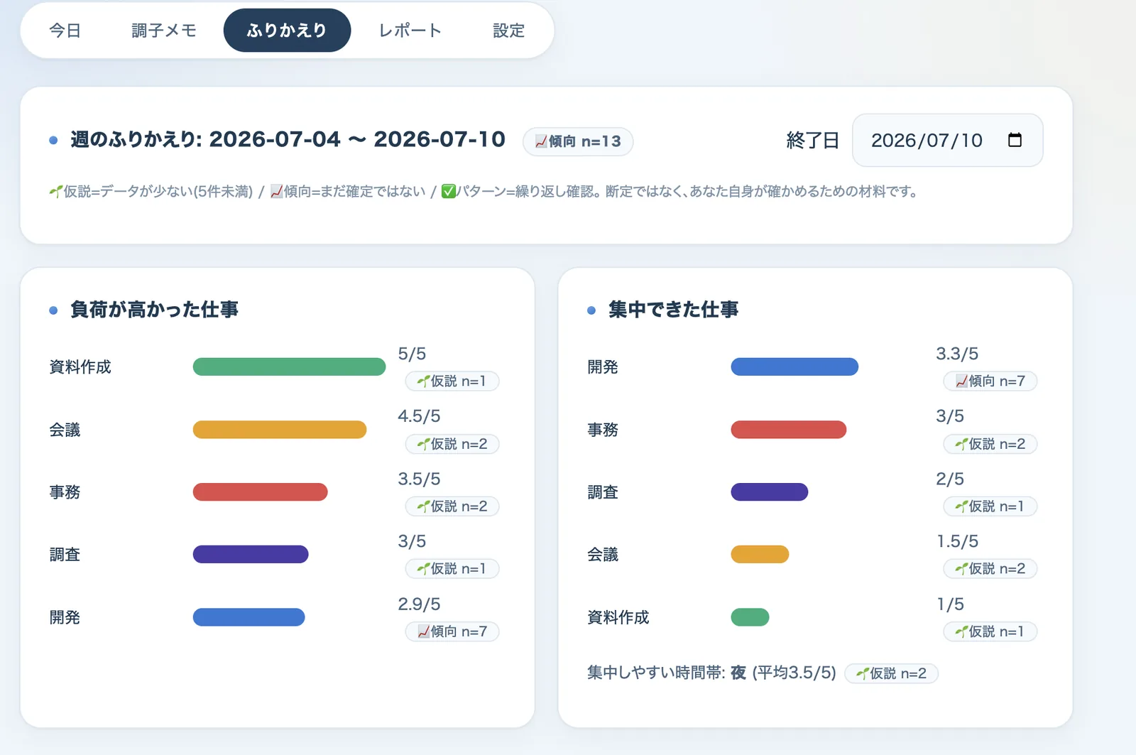 負荷が高かった仕事と集中できた仕事を示す週次ふりかえり画面